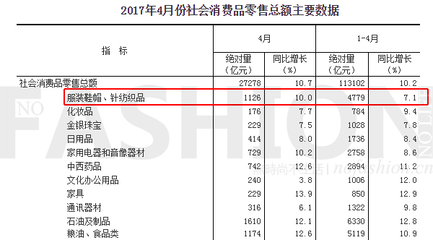 4月中國服飾市場迎來復(fù)蘇曙光 鞋帽零售實(shí)現(xiàn)21個(gè)月來首次雙位數(shù)增長