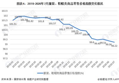 2020年我國女裝行業(yè)市場現(xiàn)狀與發(fā)展趨勢 直營渠道引領(lǐng)渠道增長，鞋帽零售協(xié)同發(fā)展